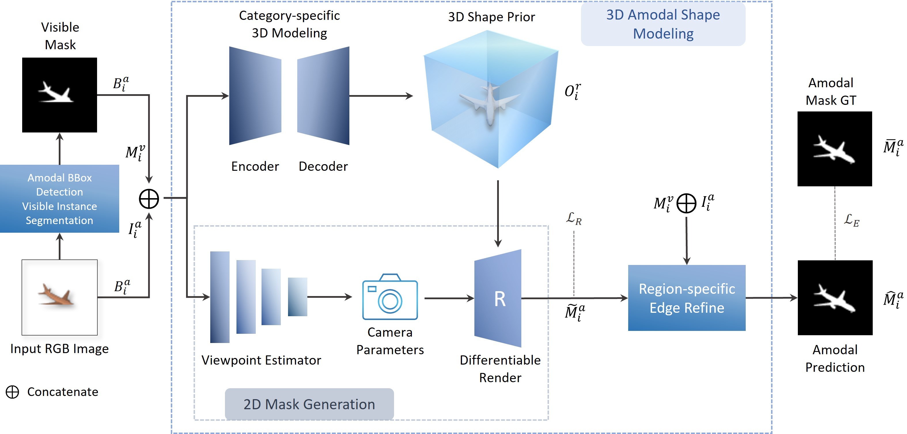 Overview of the Amodal 3D Network architecture.