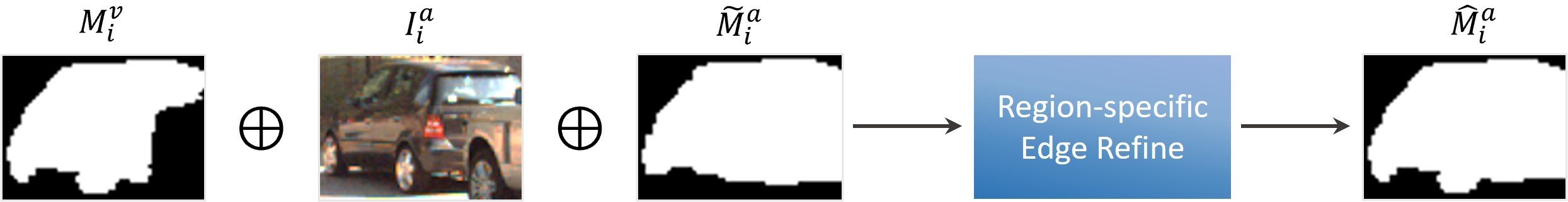 The region-specific edge refinement module in A3D.