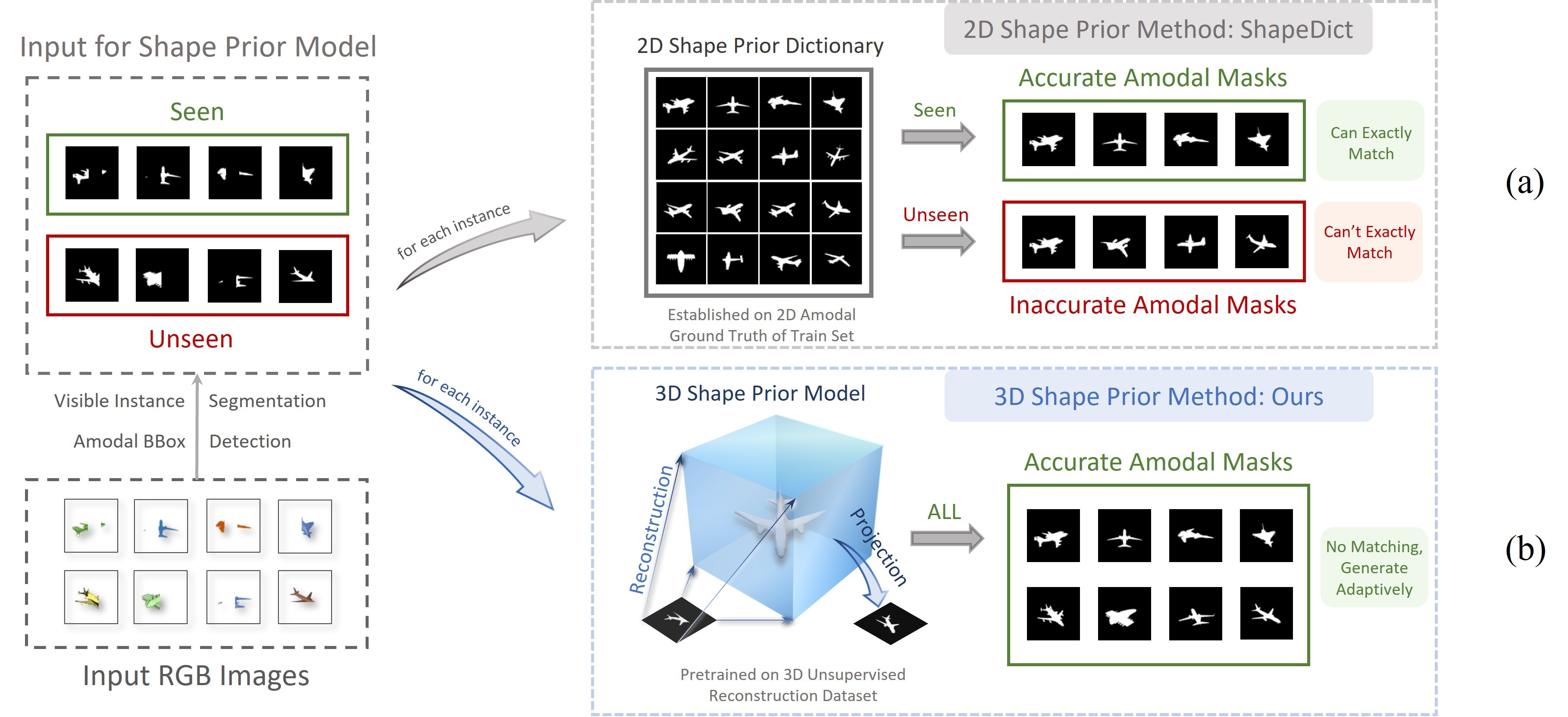 Comparison between a 2D shape-prior dictionary and the proposed 3D shape-prior approach.