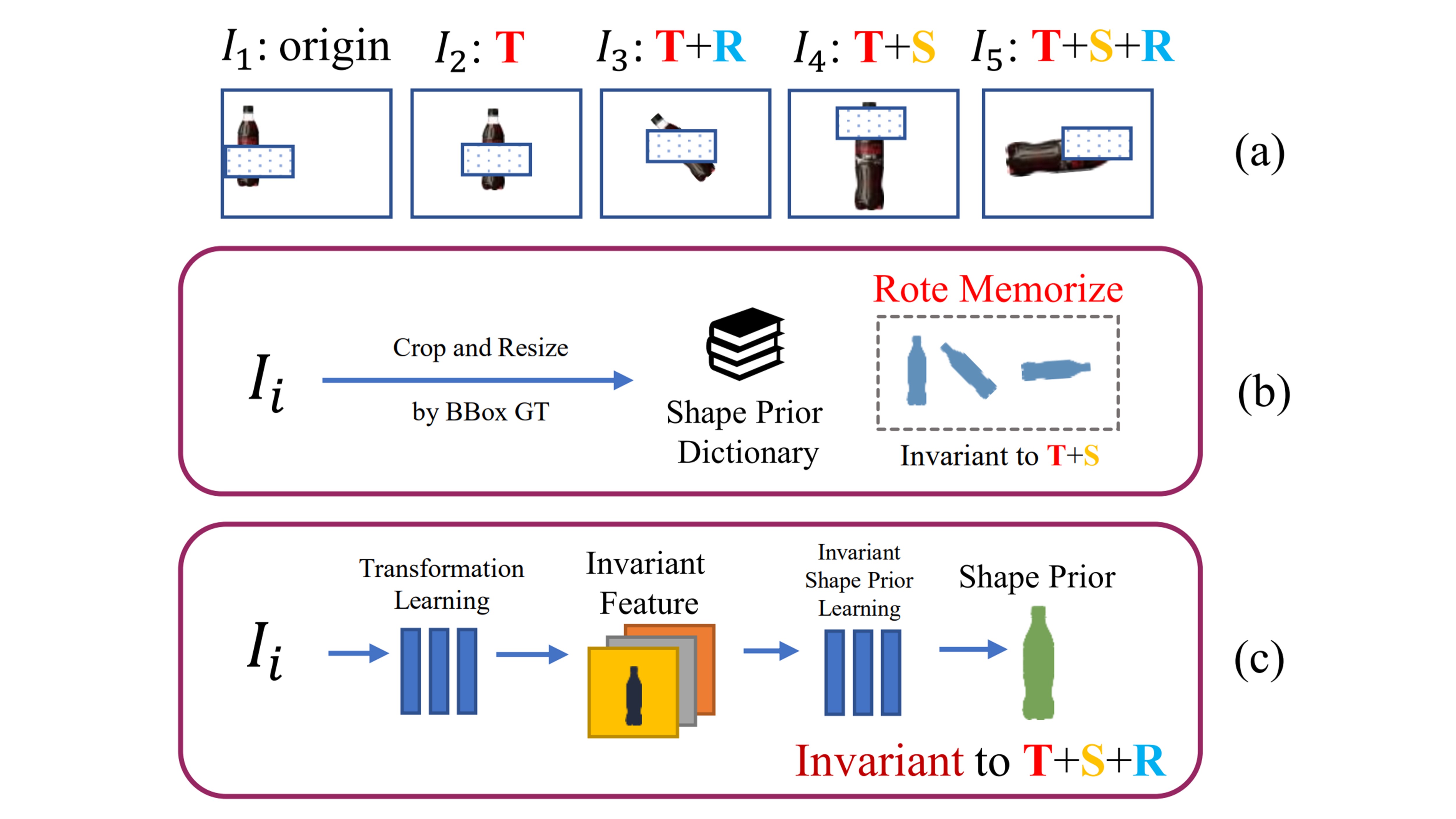 Comparison between dictionary-based shape priors and the proposed invariant shape-prior learning.