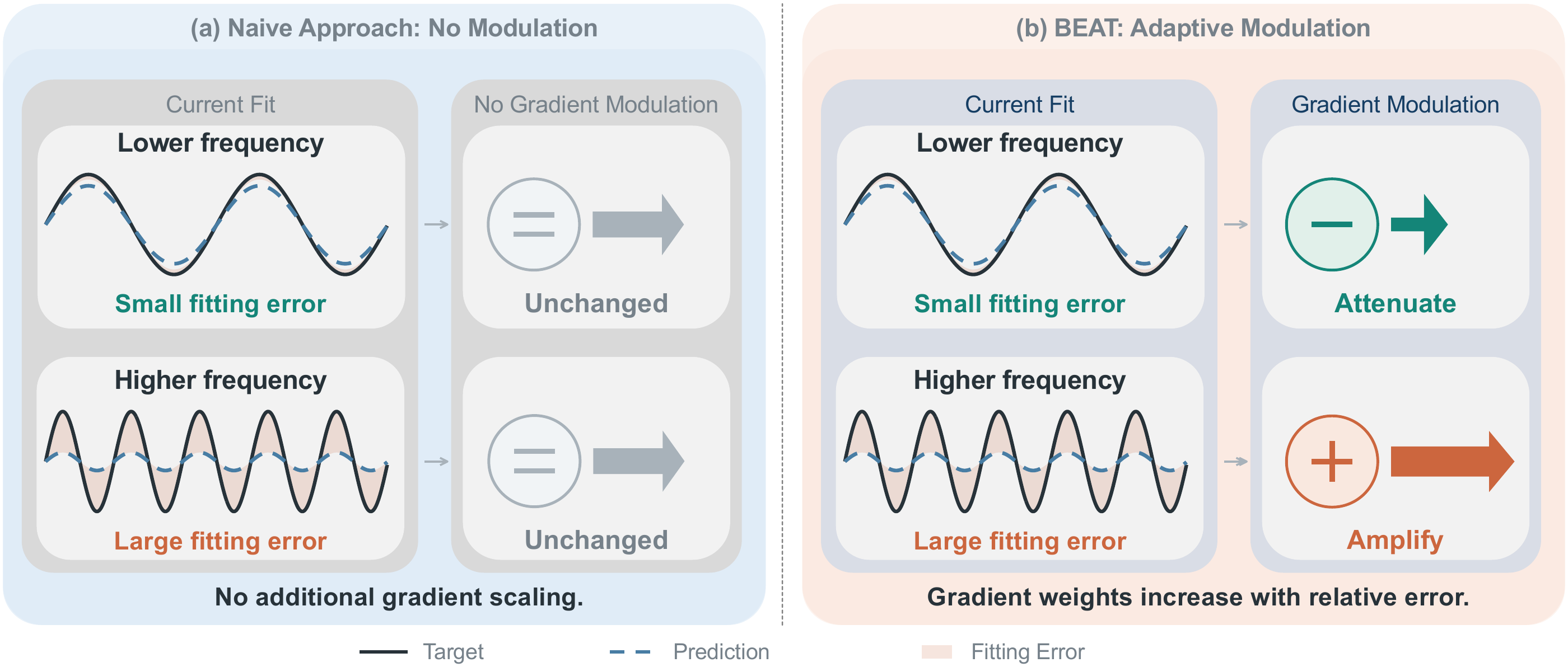 Illustrative comparison of unmodulated training and BEAT's error-dependent gradient modulation
