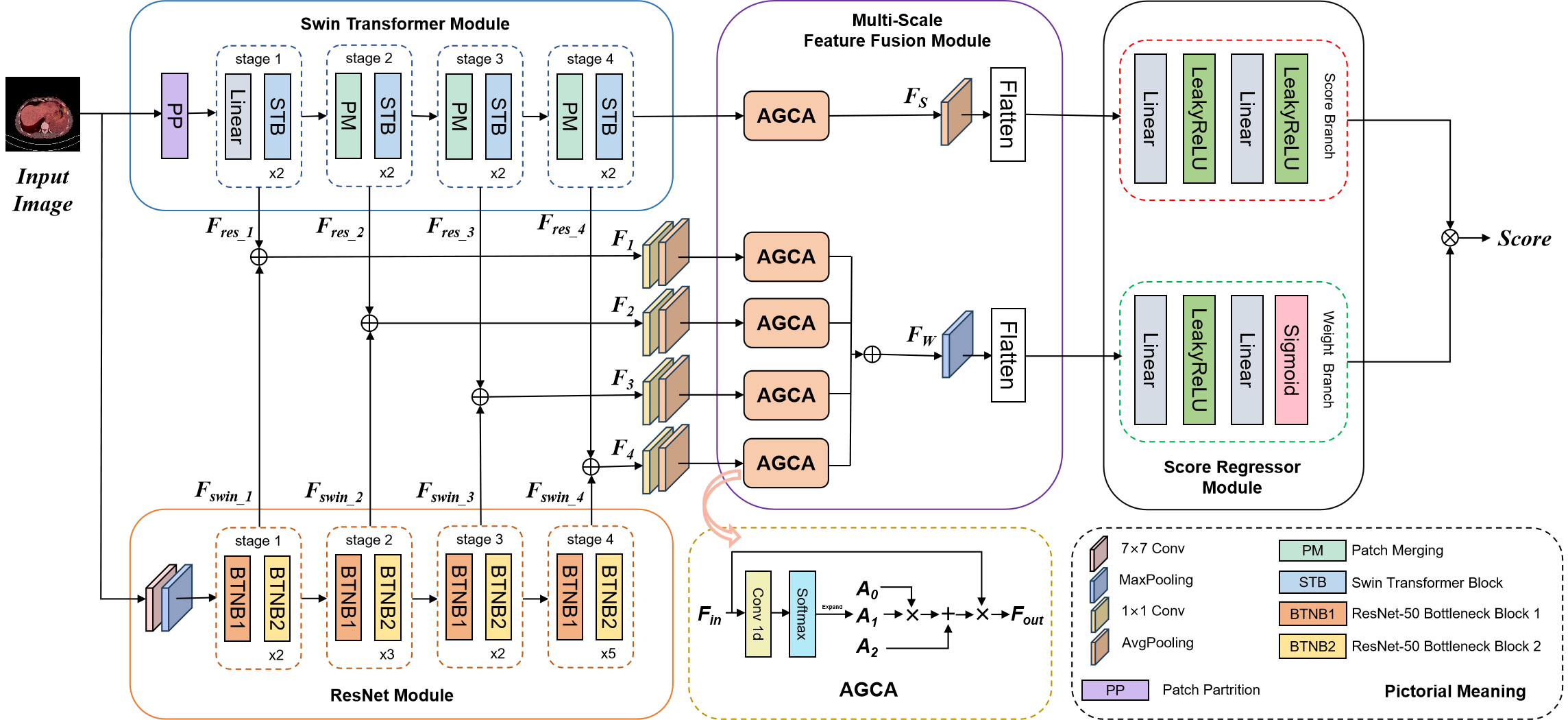 Detailed architecture of MS-IQA.