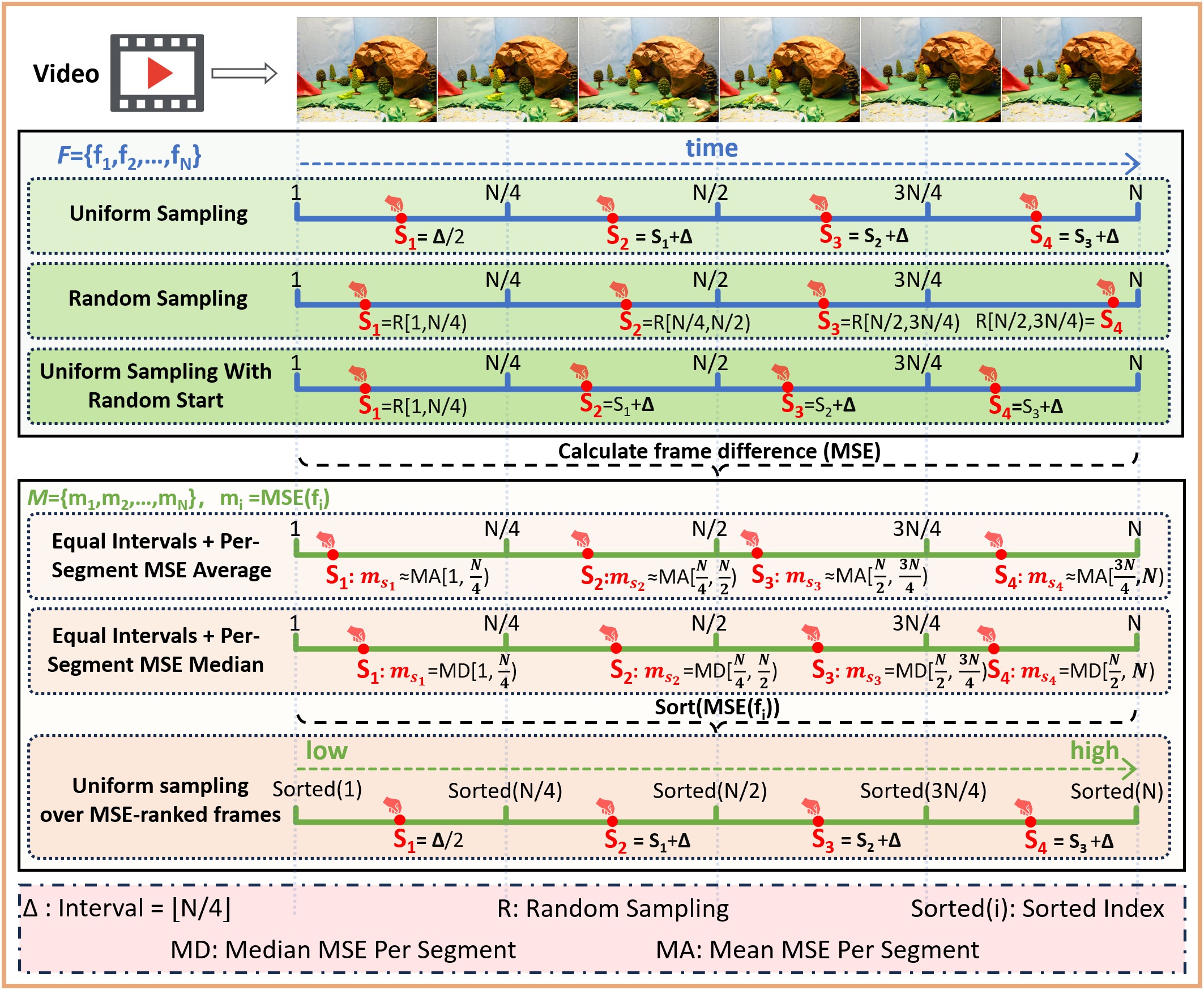 Comparison of video frame-sampling strategies.