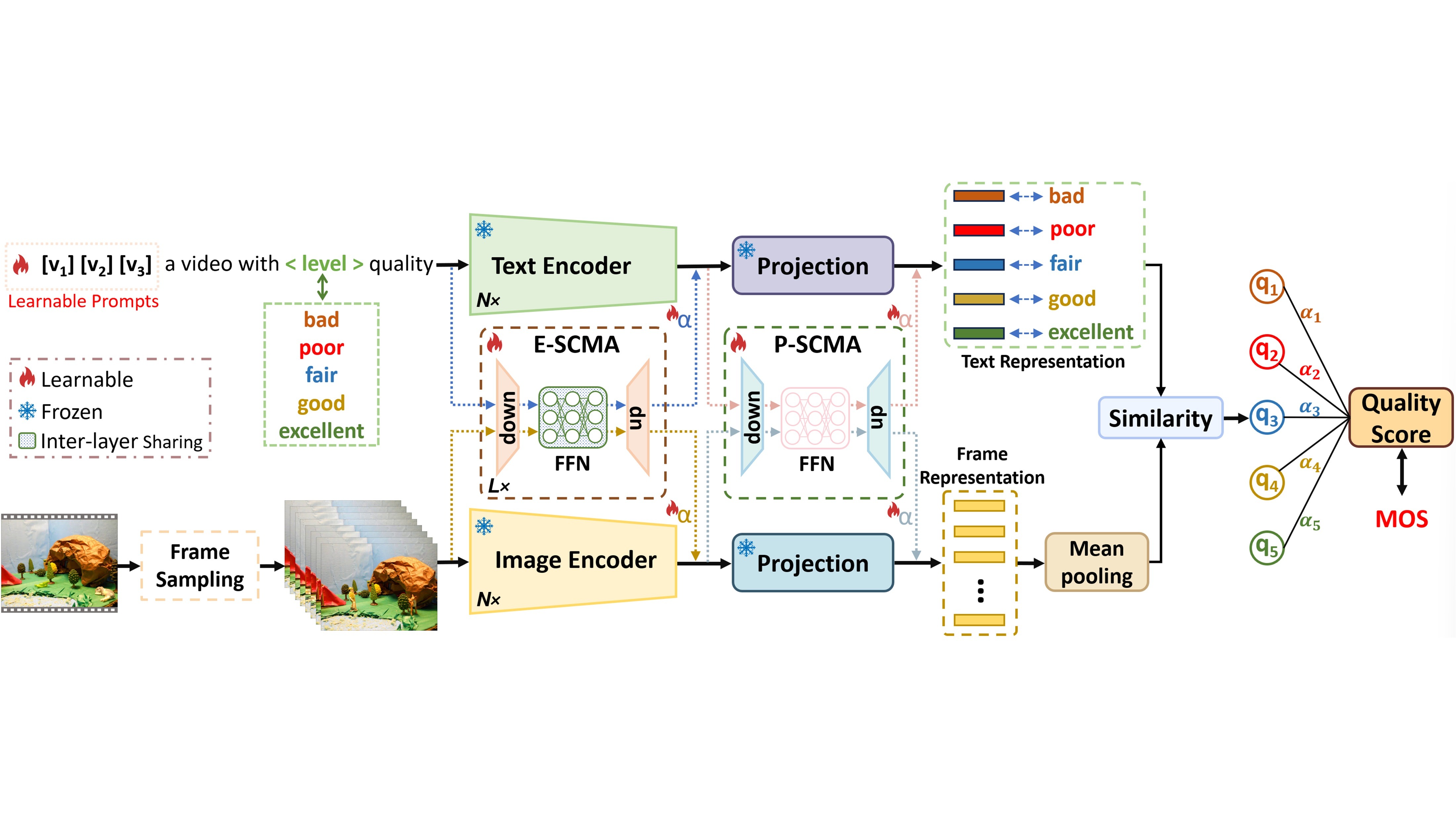 Overview of the Q-CLIP framework.