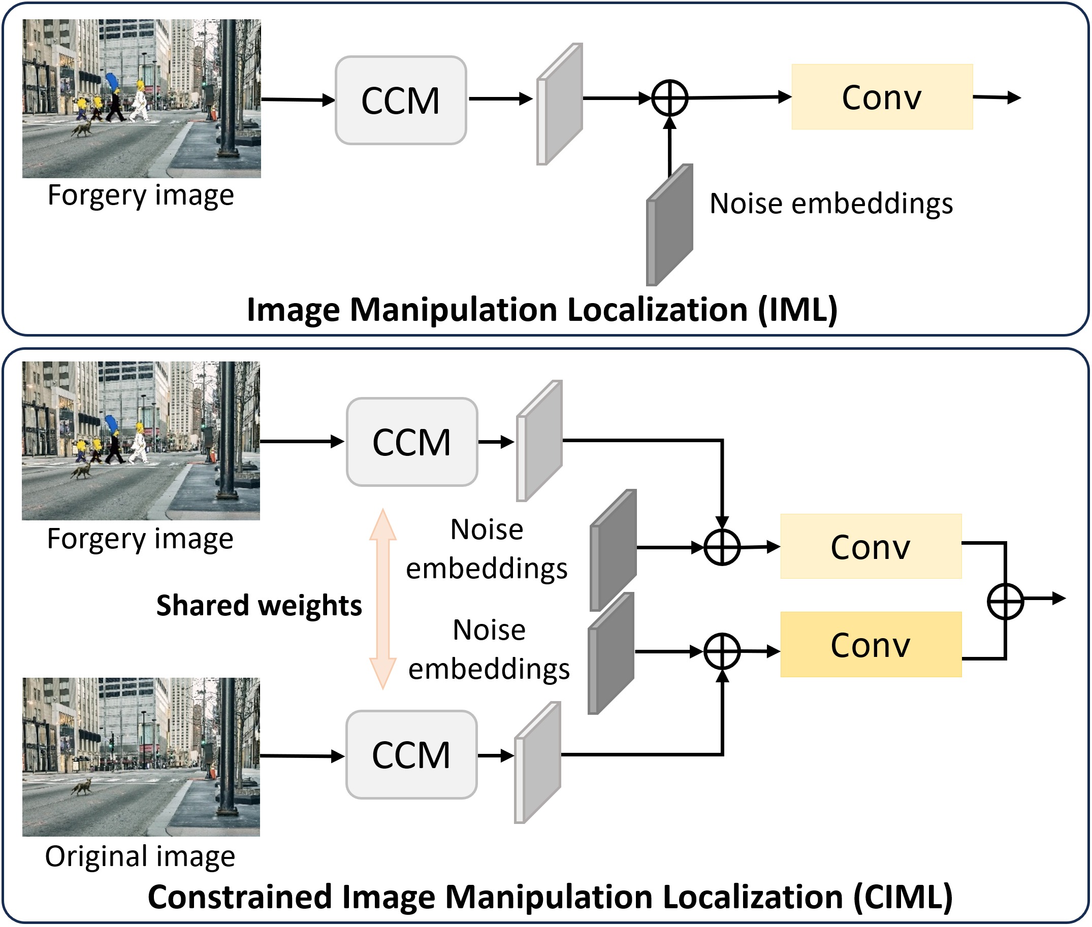 Different conditional-control processes for IML and CIML.