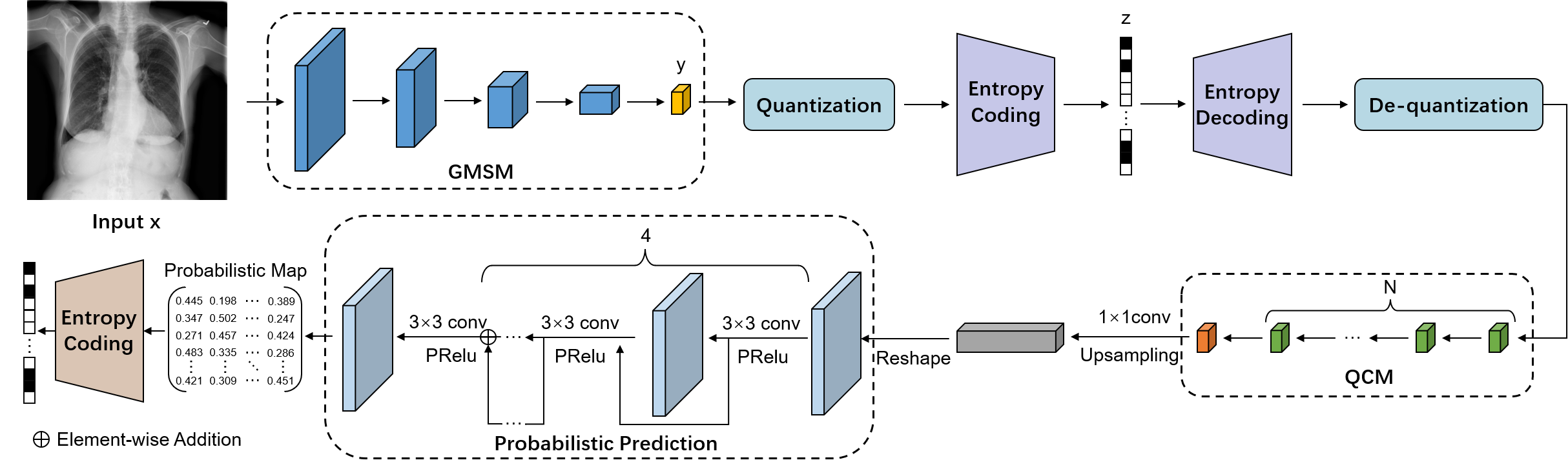 LVPNet framework with its GMSM and QCM components.