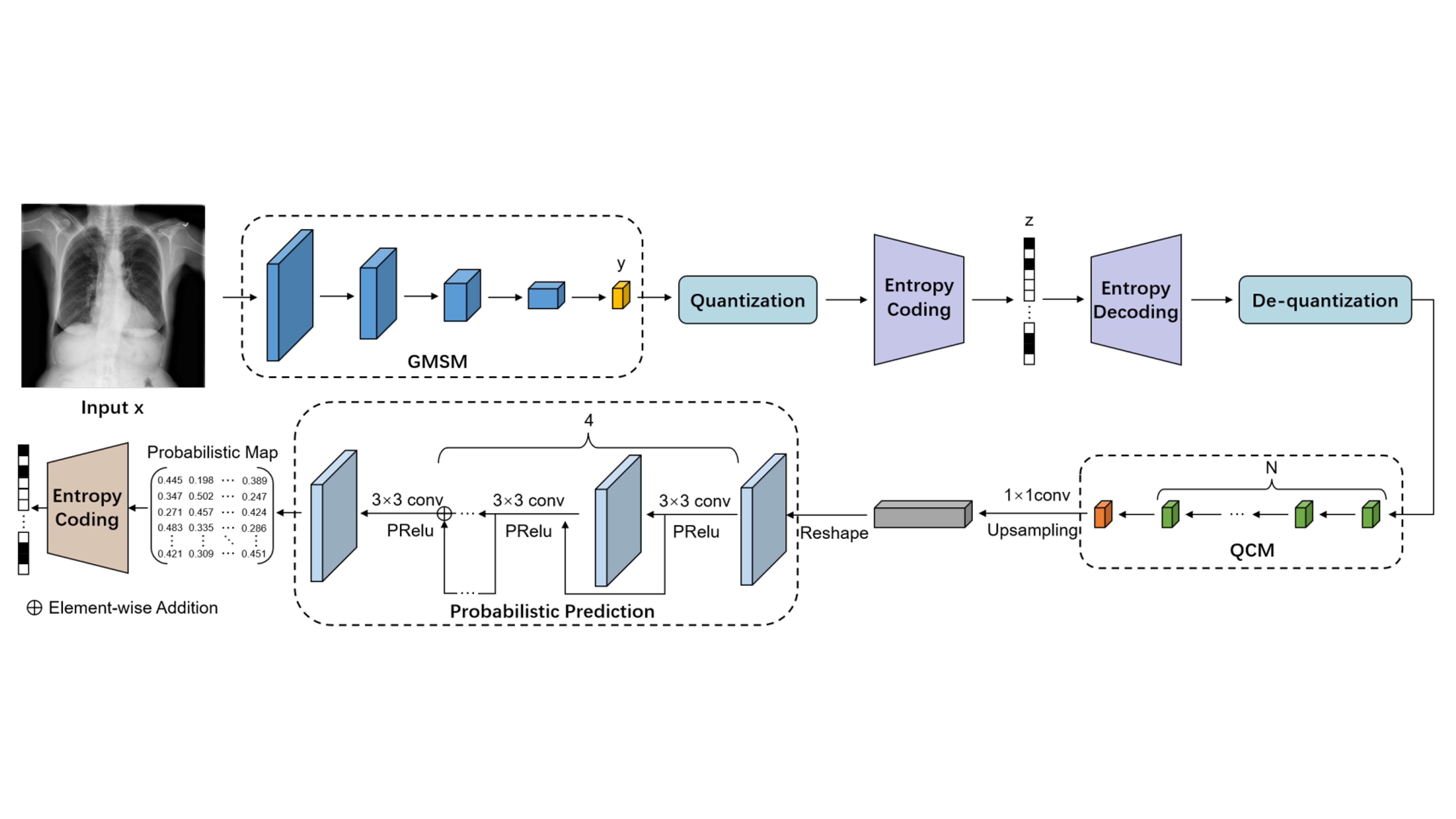 Overview of the LVPNet compression pipeline.