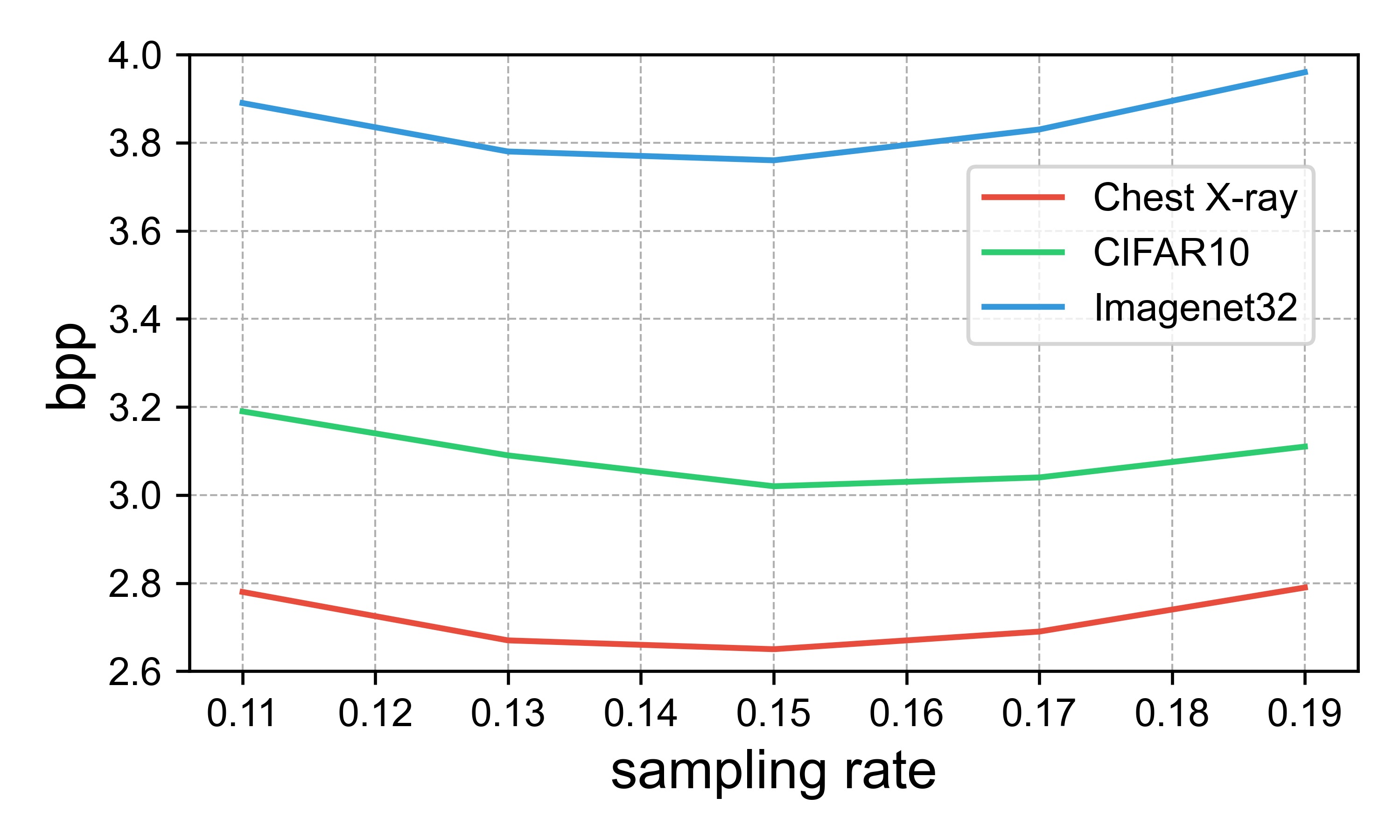 Ablation study of latent-variable sampling rate.